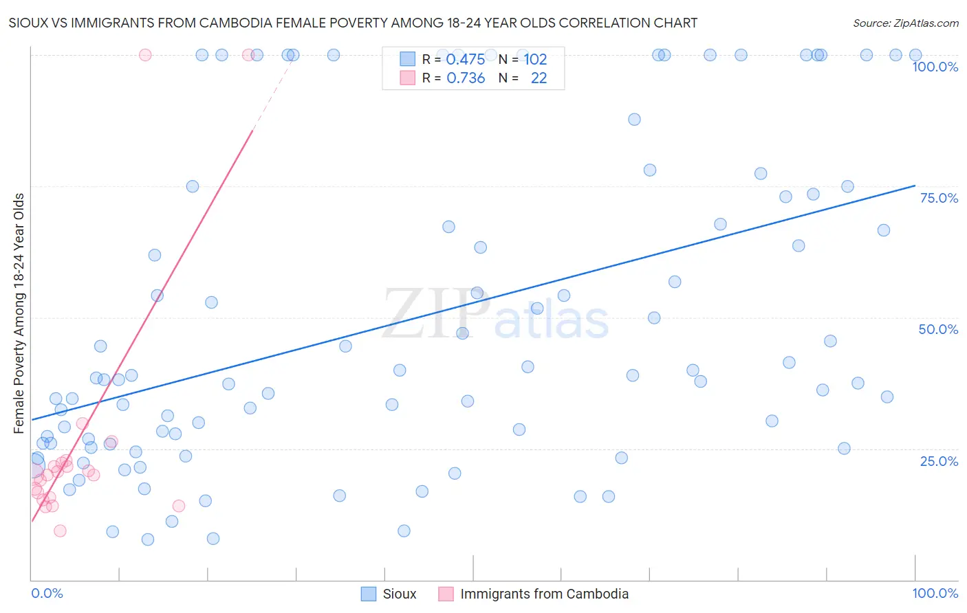 Sioux vs Immigrants from Cambodia Female Poverty Among 18-24 Year Olds