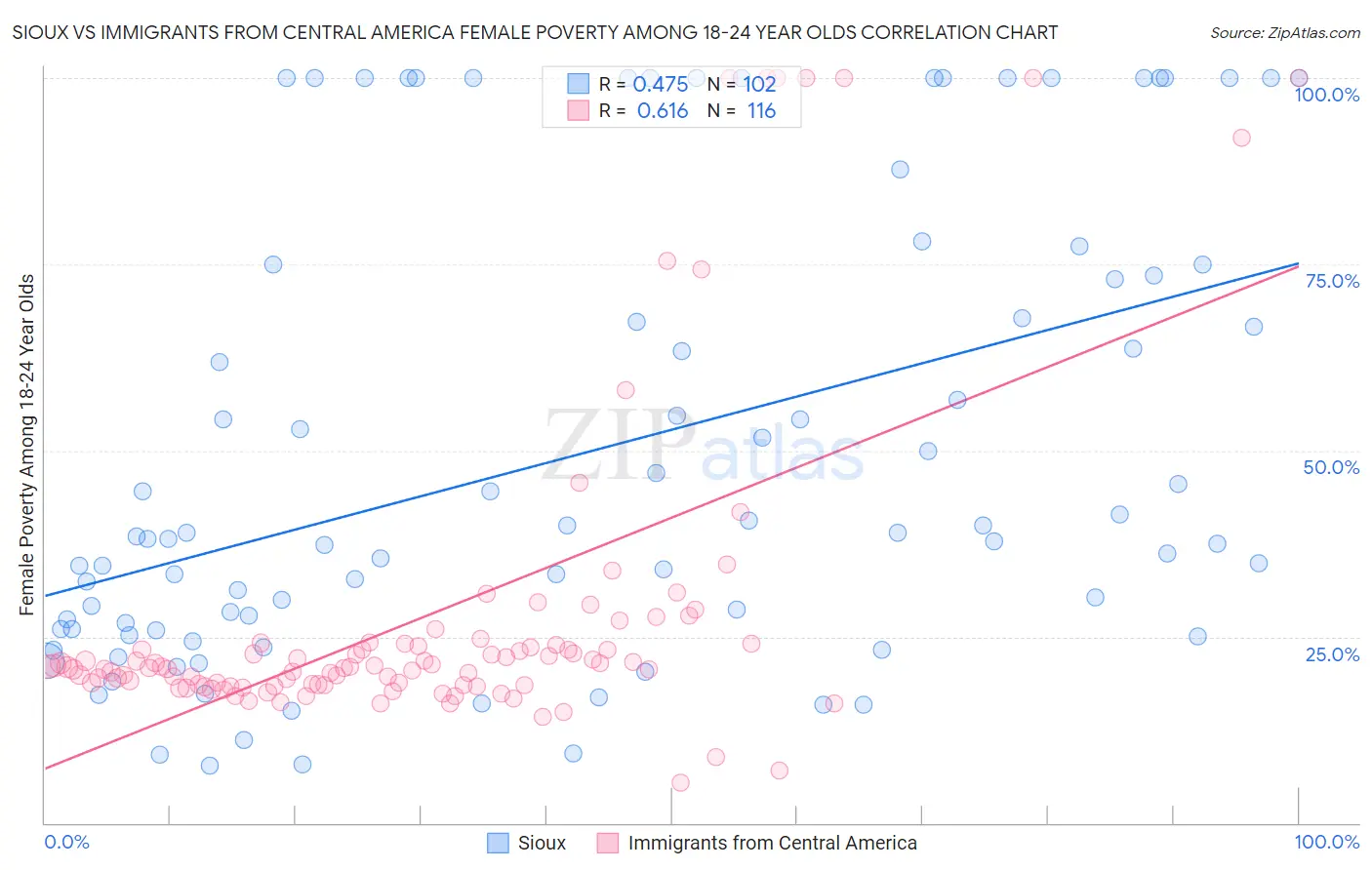 Sioux vs Immigrants from Central America Female Poverty Among 18-24 Year Olds