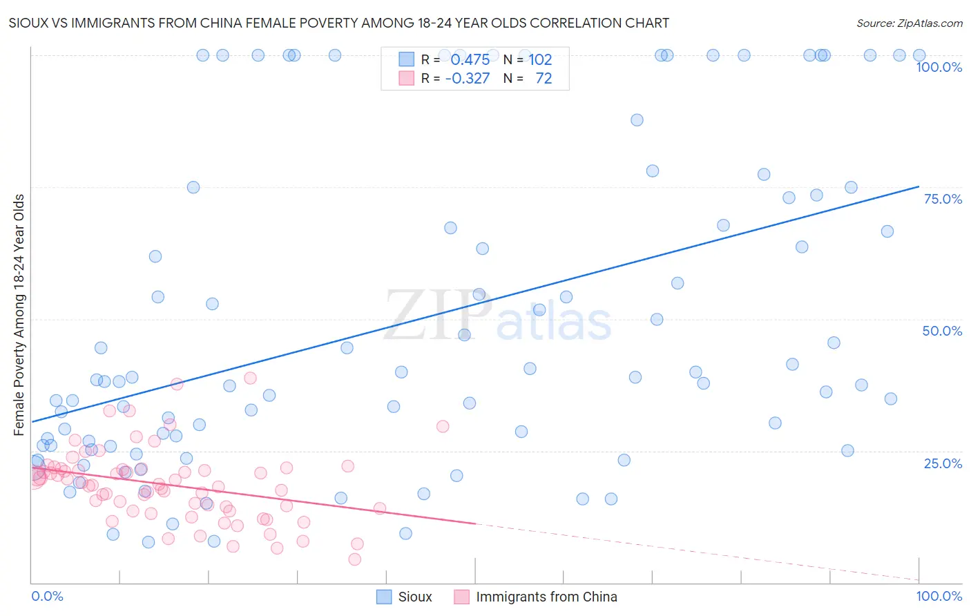 Sioux vs Immigrants from China Female Poverty Among 18-24 Year Olds