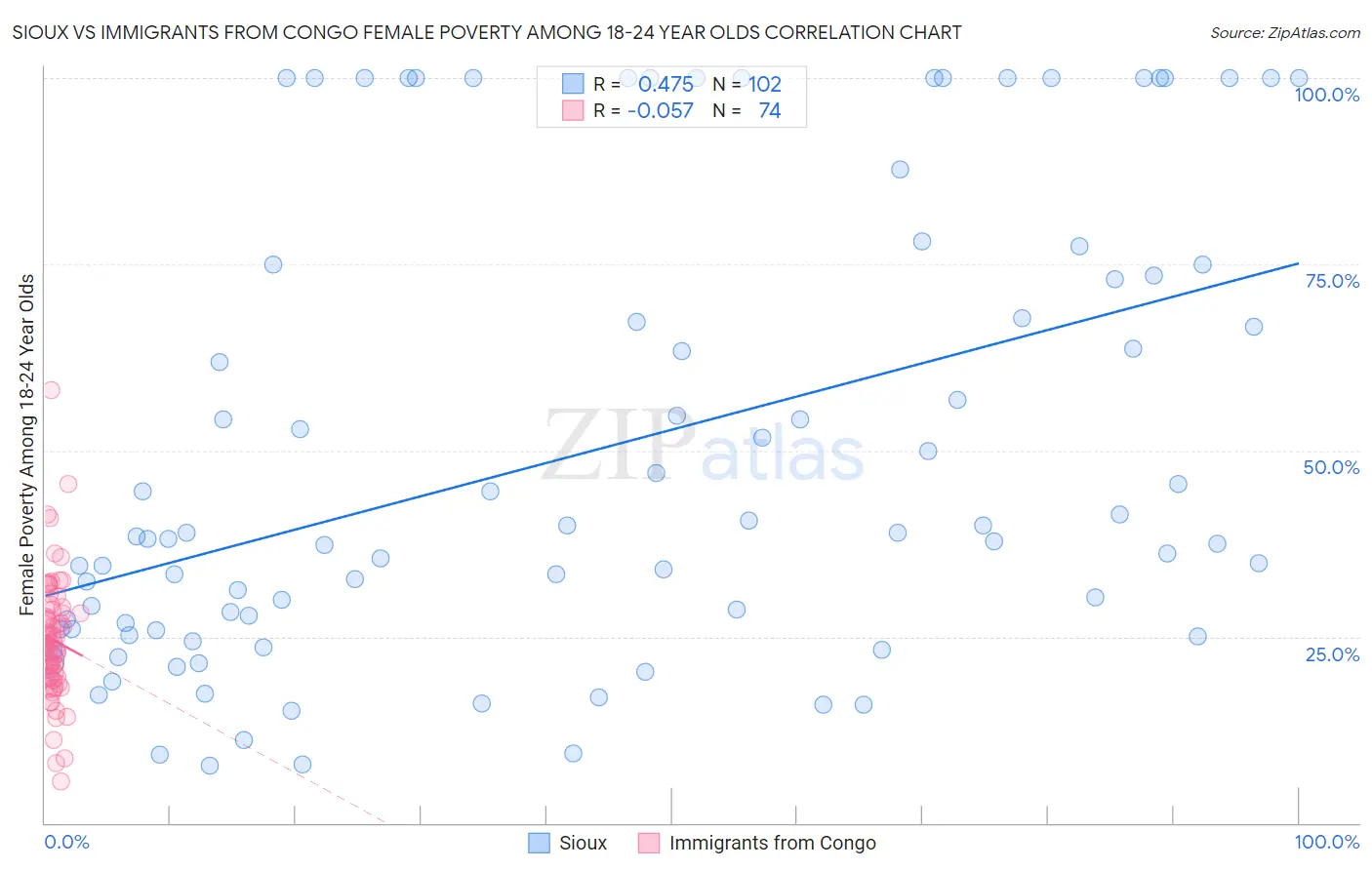 Sioux vs Immigrants from Congo Female Poverty Among 18-24 Year Olds