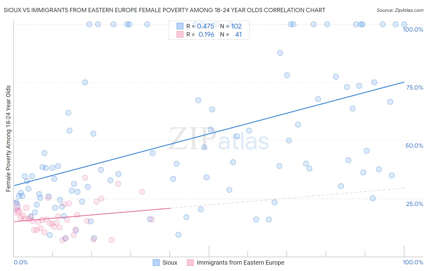 Sioux vs Immigrants from Eastern Europe Female Poverty Among 18-24 Year Olds