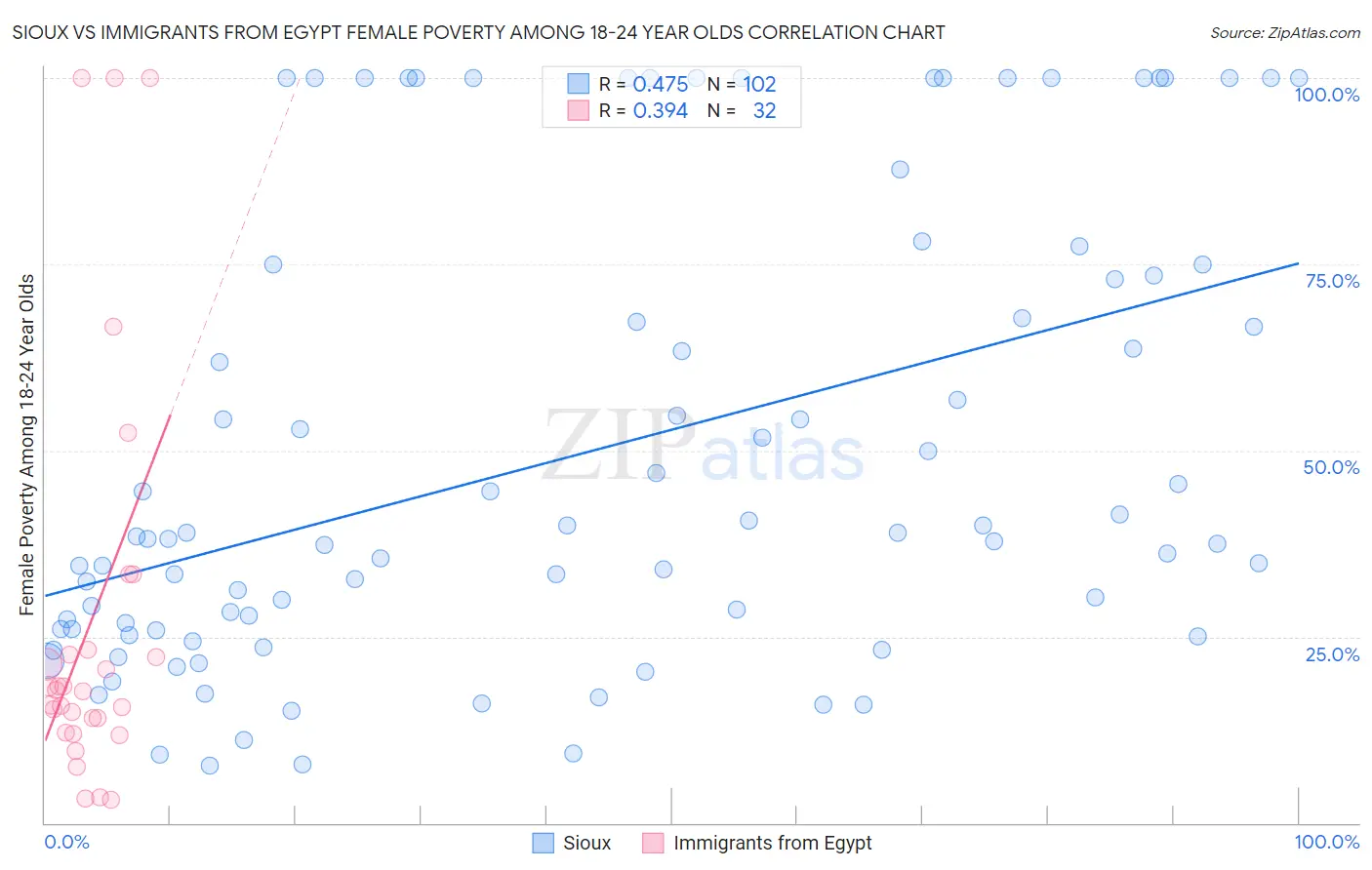 Sioux vs Immigrants from Egypt Female Poverty Among 18-24 Year Olds