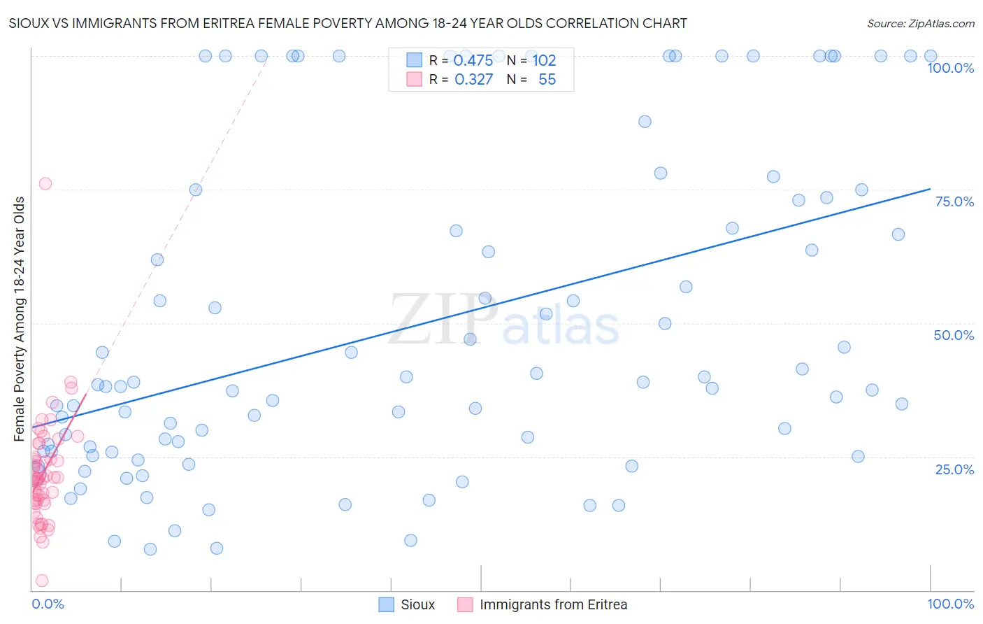 Sioux vs Immigrants from Eritrea Female Poverty Among 18-24 Year Olds