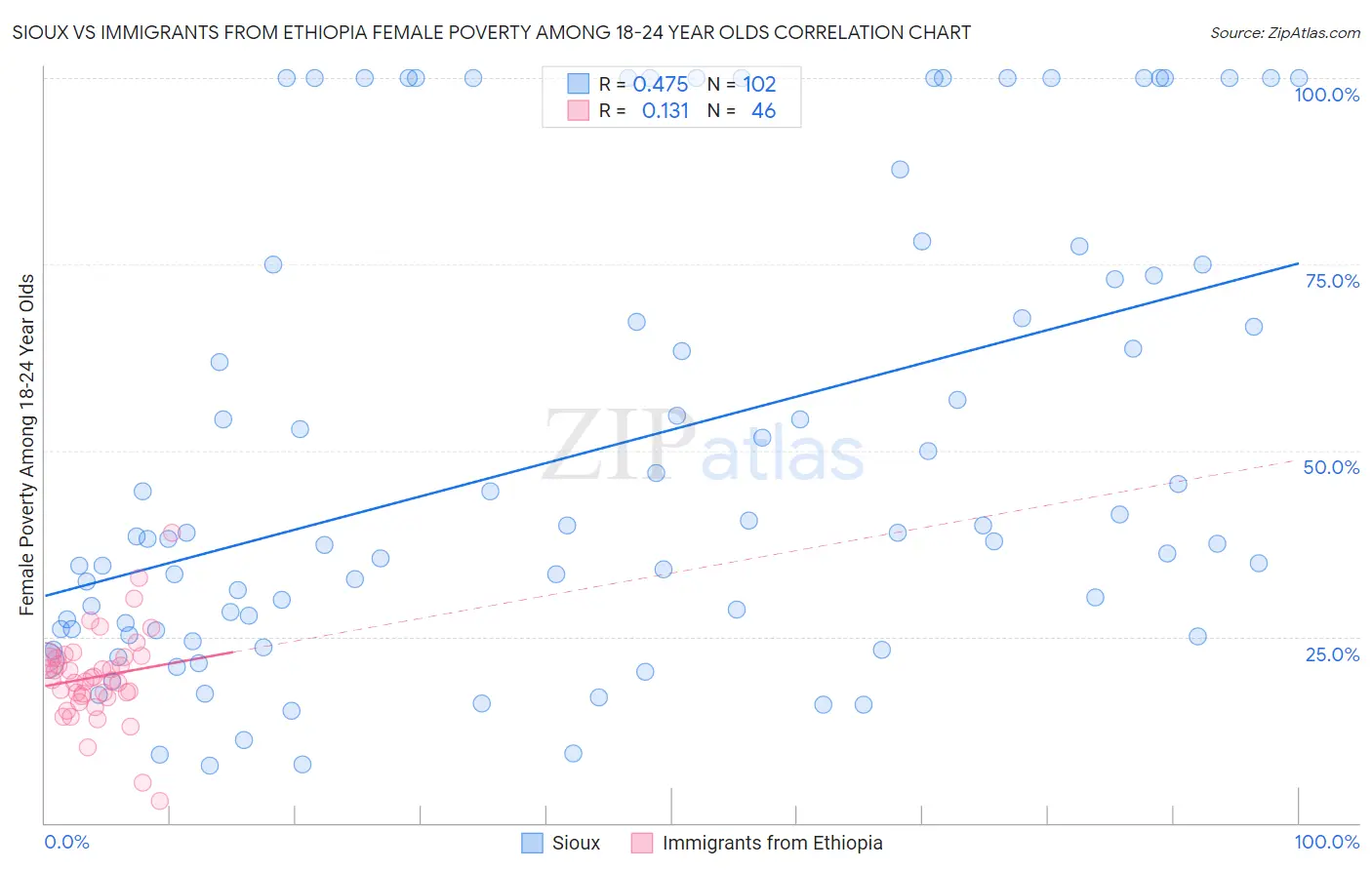Sioux vs Immigrants from Ethiopia Female Poverty Among 18-24 Year Olds