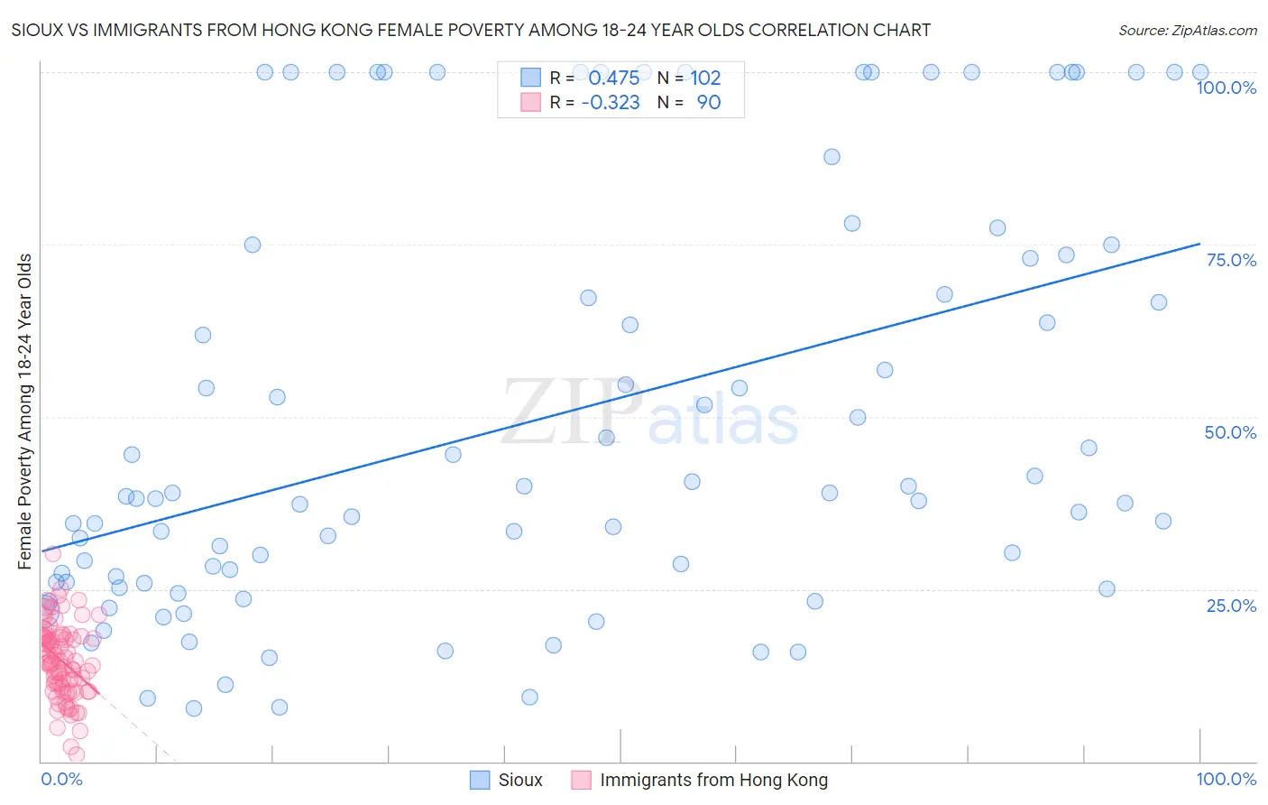 Sioux vs Immigrants from Hong Kong Female Poverty Among 18-24 Year Olds