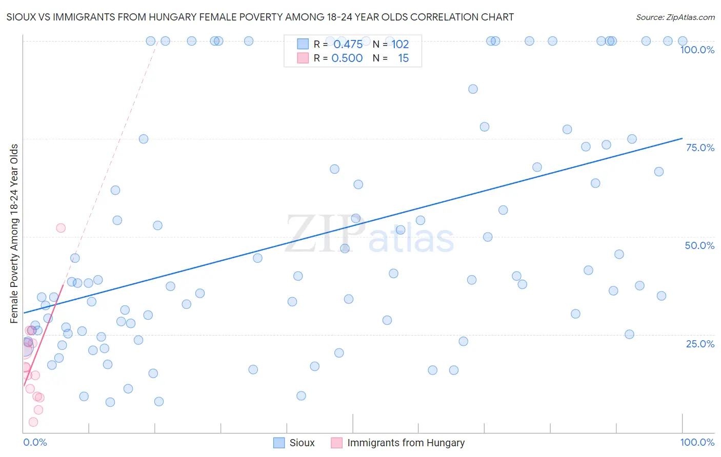 Sioux vs Immigrants from Hungary Female Poverty Among 18-24 Year Olds