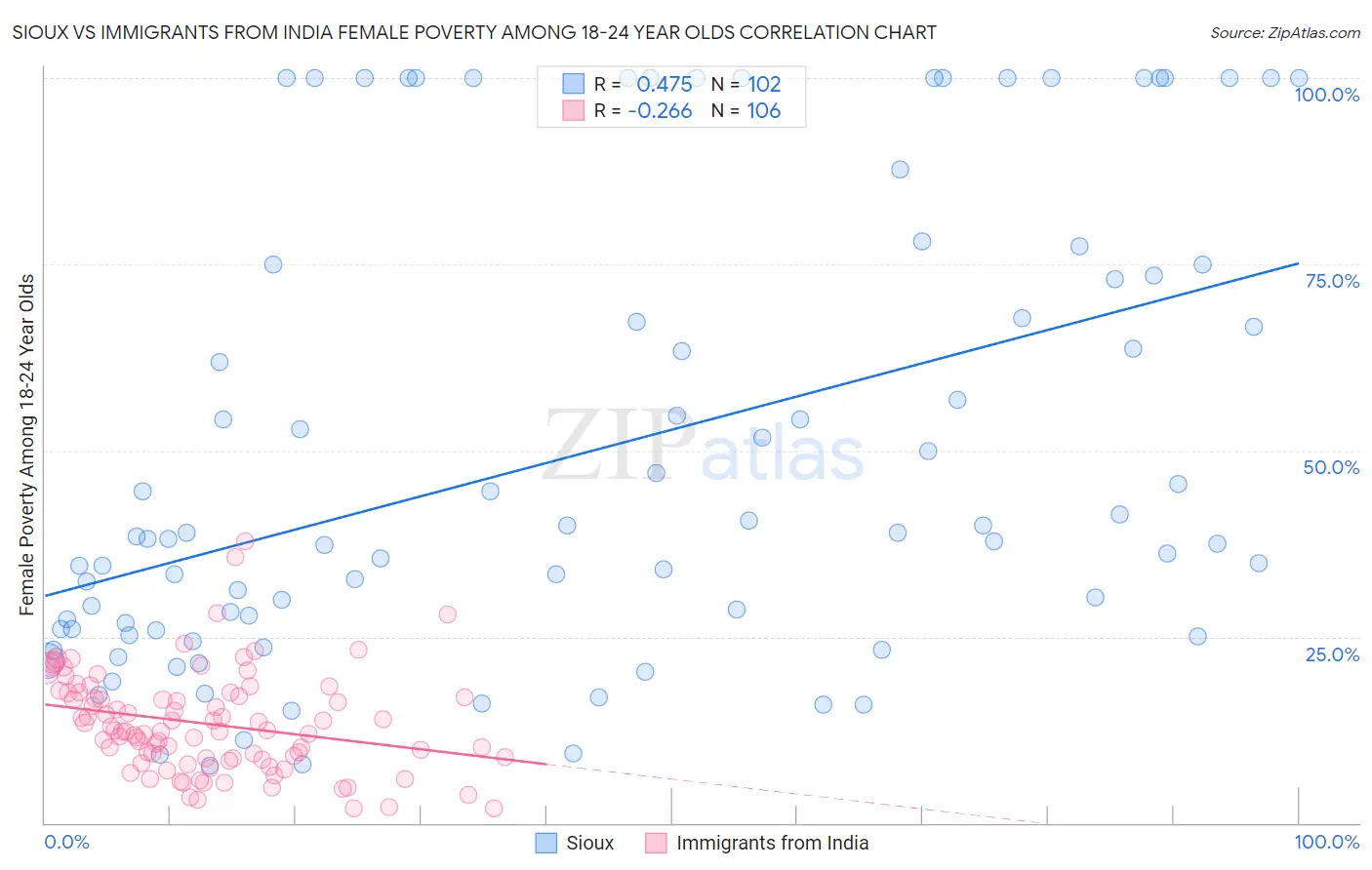 Sioux vs Immigrants from India Female Poverty Among 18-24 Year Olds