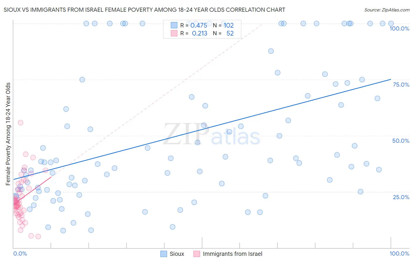 Sioux vs Immigrants from Israel Female Poverty Among 18-24 Year Olds