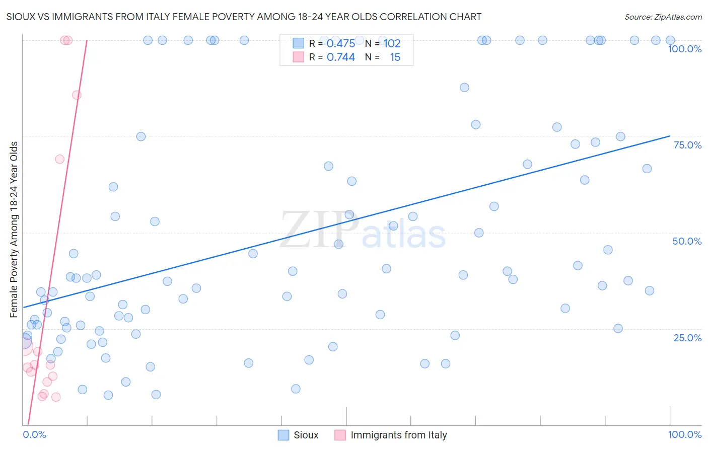 Sioux vs Immigrants from Italy Female Poverty Among 18-24 Year Olds