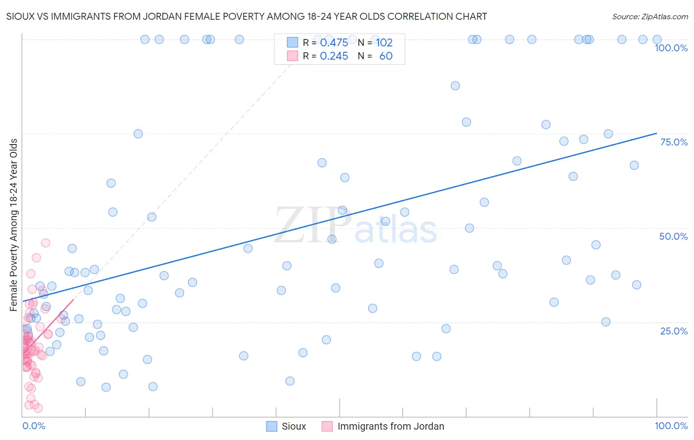 Sioux vs Immigrants from Jordan Female Poverty Among 18-24 Year Olds