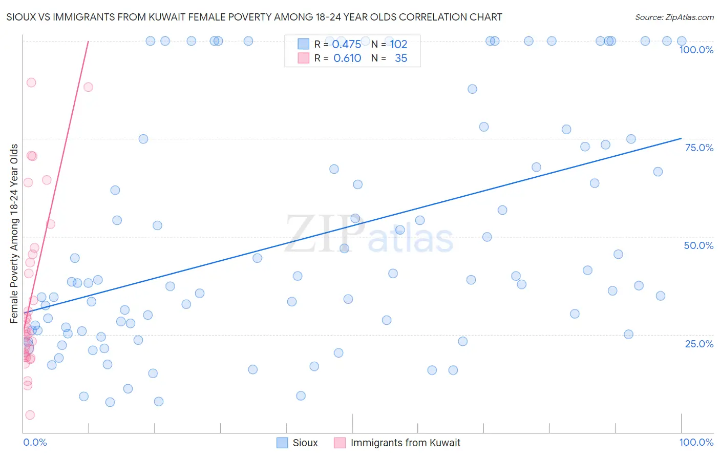 Sioux vs Immigrants from Kuwait Female Poverty Among 18-24 Year Olds