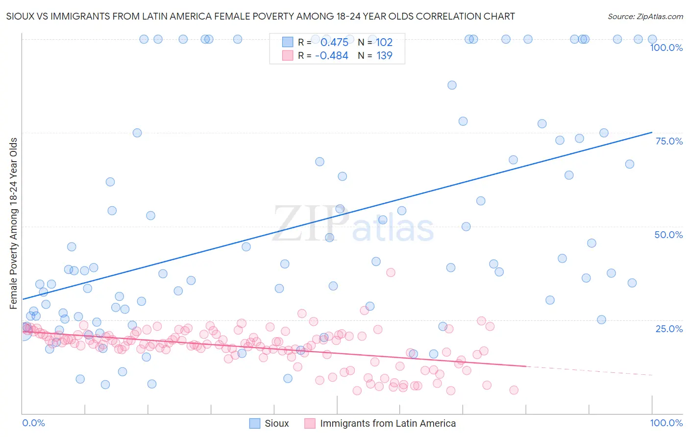 Sioux vs Immigrants from Latin America Female Poverty Among 18-24 Year Olds