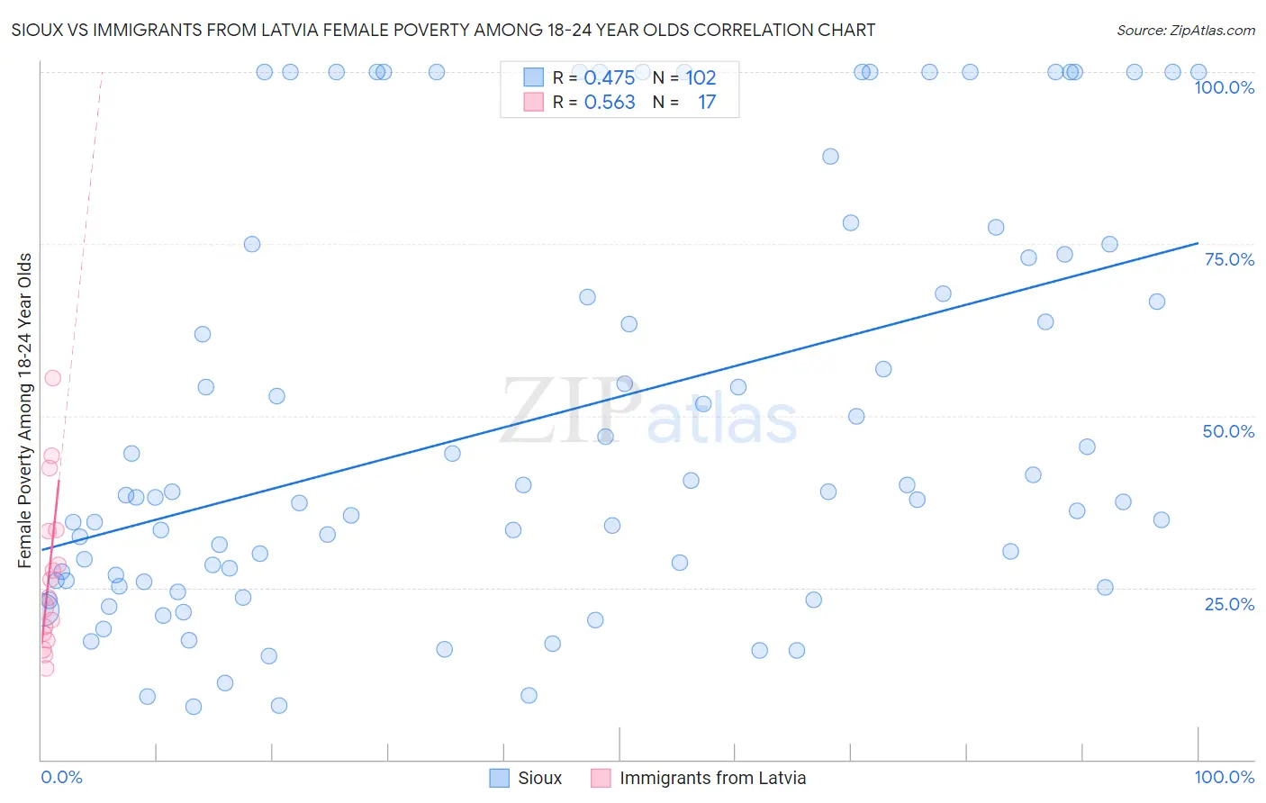 Sioux vs Immigrants from Latvia Female Poverty Among 18-24 Year Olds