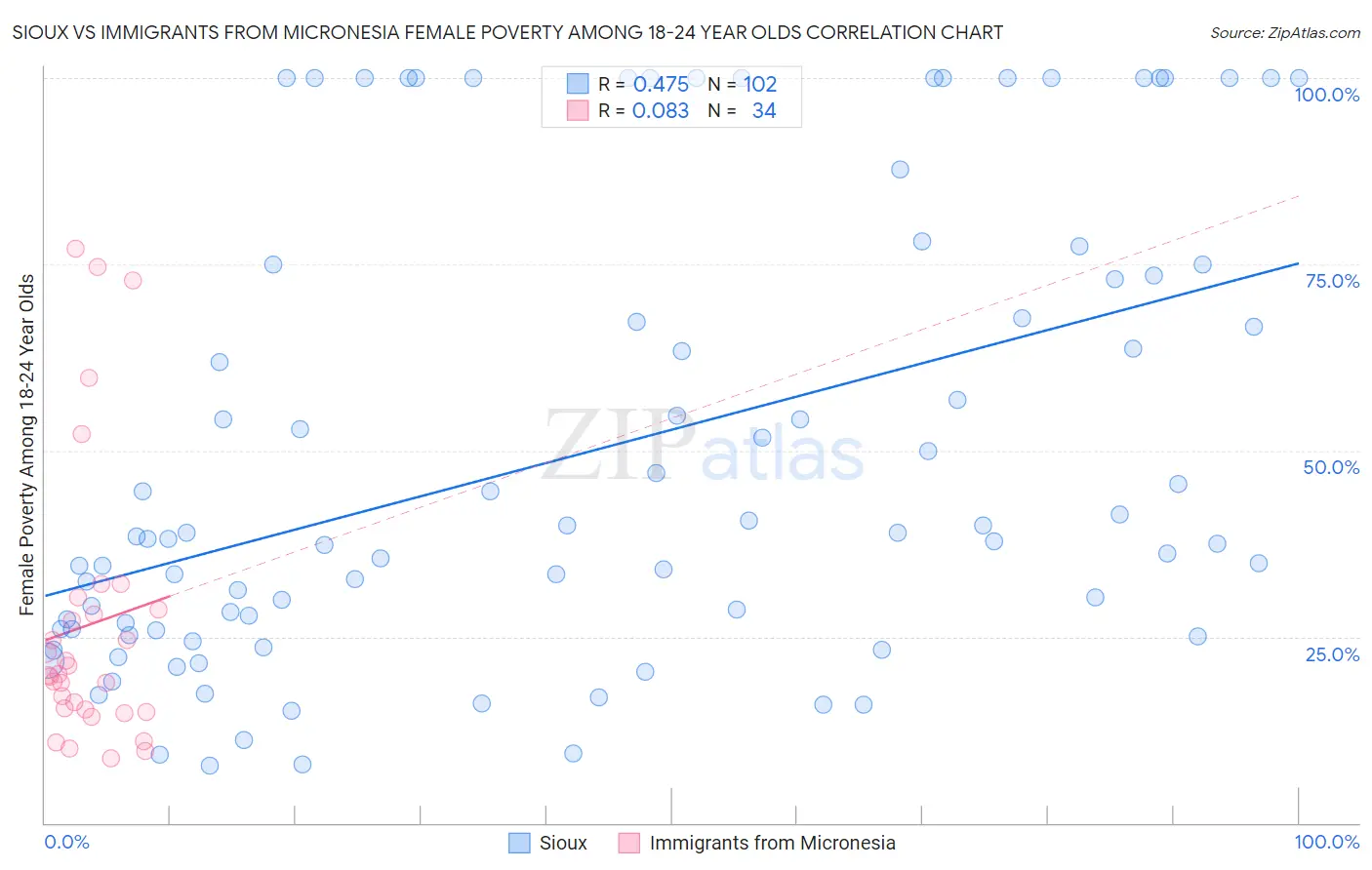 Sioux vs Immigrants from Micronesia Female Poverty Among 18-24 Year Olds