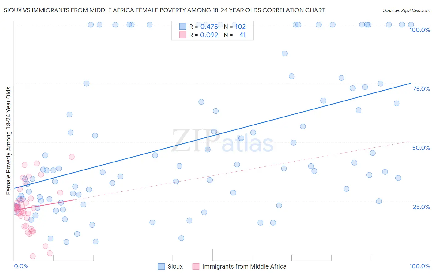 Sioux vs Immigrants from Middle Africa Female Poverty Among 18-24 Year Olds