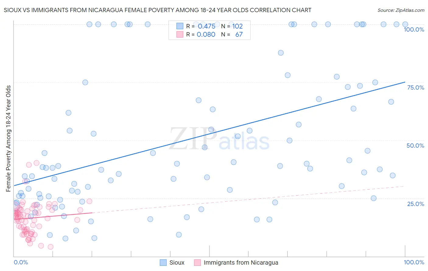Sioux vs Immigrants from Nicaragua Female Poverty Among 18-24 Year Olds
