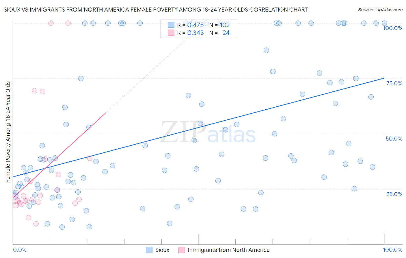 Sioux vs Immigrants from North America Female Poverty Among 18-24 Year Olds