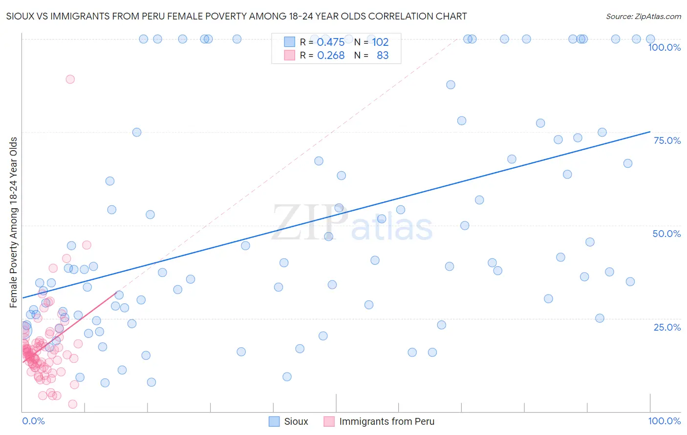 Sioux vs Immigrants from Peru Female Poverty Among 18-24 Year Olds