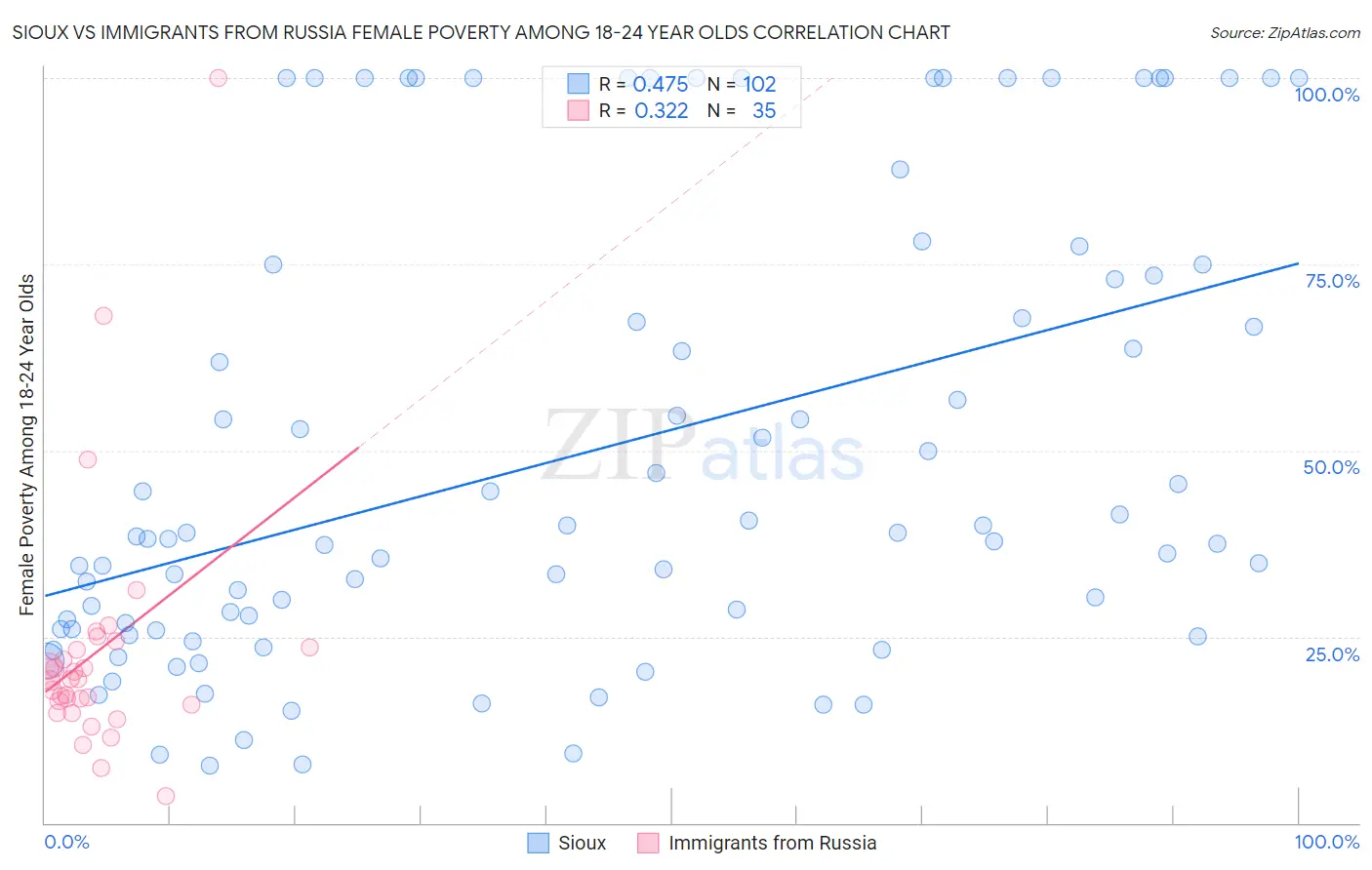 Sioux vs Immigrants from Russia Female Poverty Among 18-24 Year Olds
