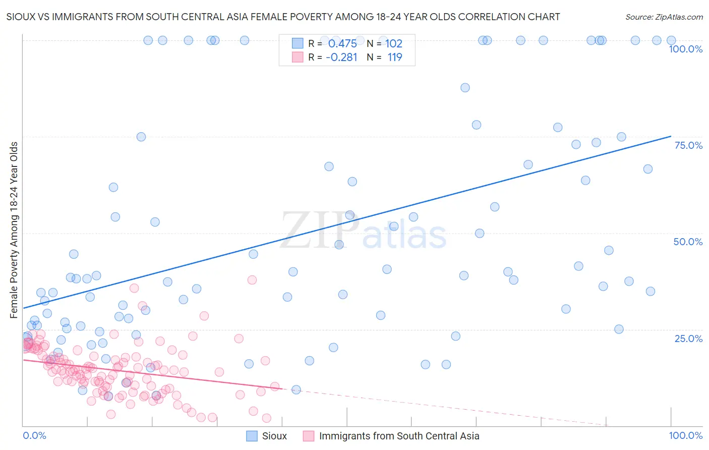 Sioux vs Immigrants from South Central Asia Female Poverty Among 18-24 Year Olds
