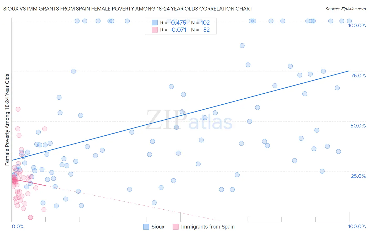 Sioux vs Immigrants from Spain Female Poverty Among 18-24 Year Olds