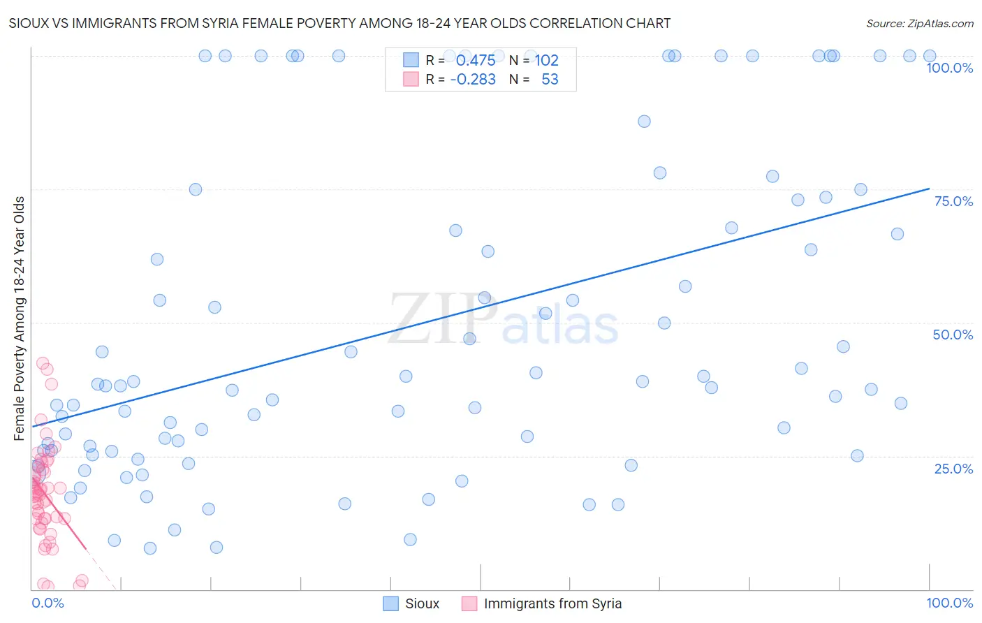 Sioux vs Immigrants from Syria Female Poverty Among 18-24 Year Olds