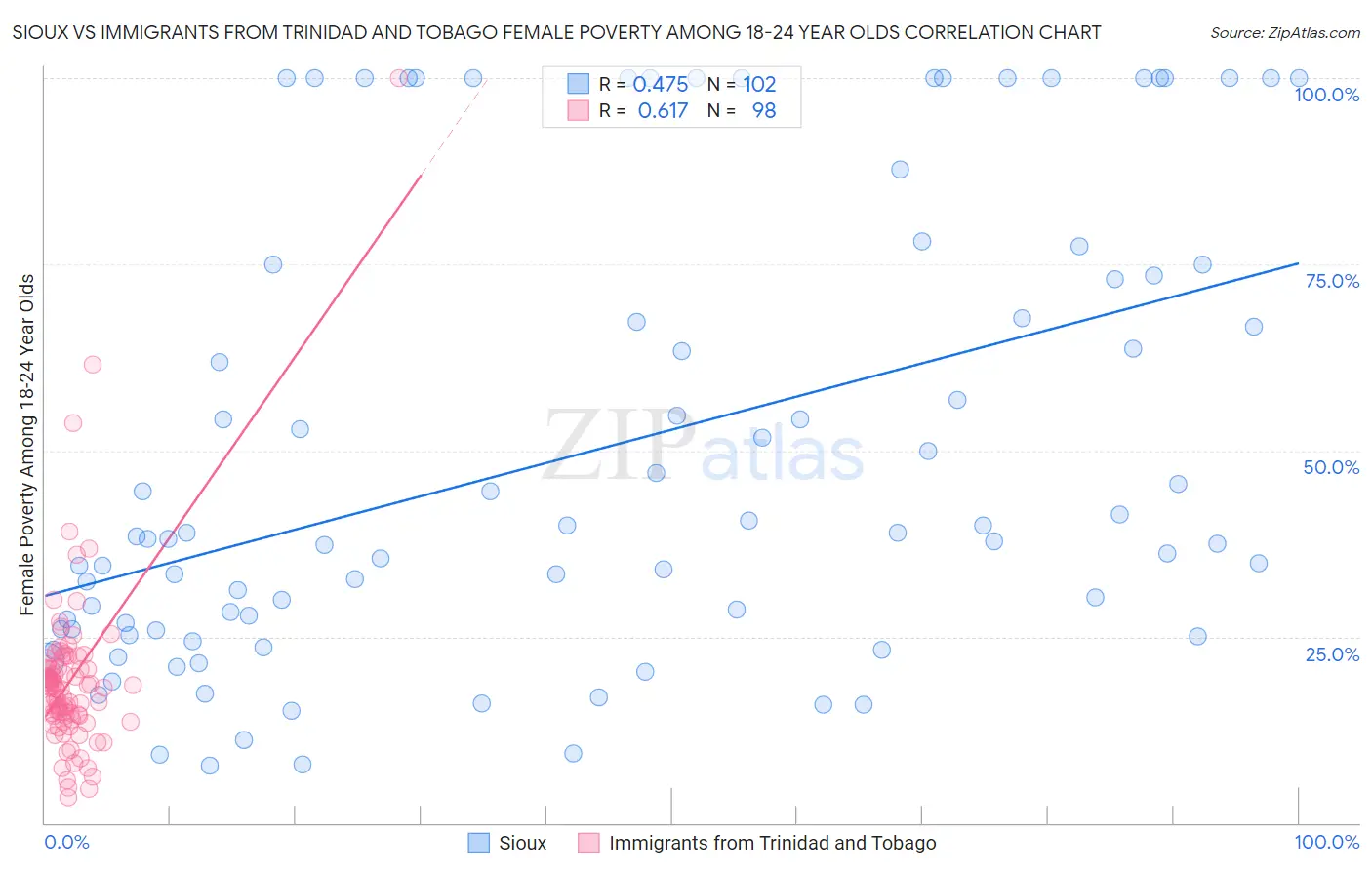 Sioux vs Immigrants from Trinidad and Tobago Female Poverty Among 18-24 Year Olds
