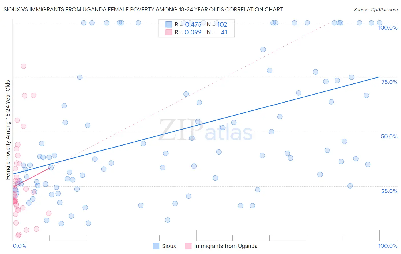 Sioux vs Immigrants from Uganda Female Poverty Among 18-24 Year Olds