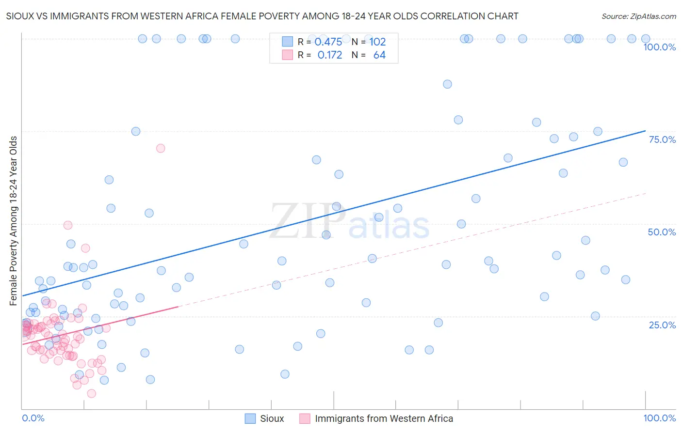 Sioux vs Immigrants from Western Africa Female Poverty Among 18-24 Year Olds