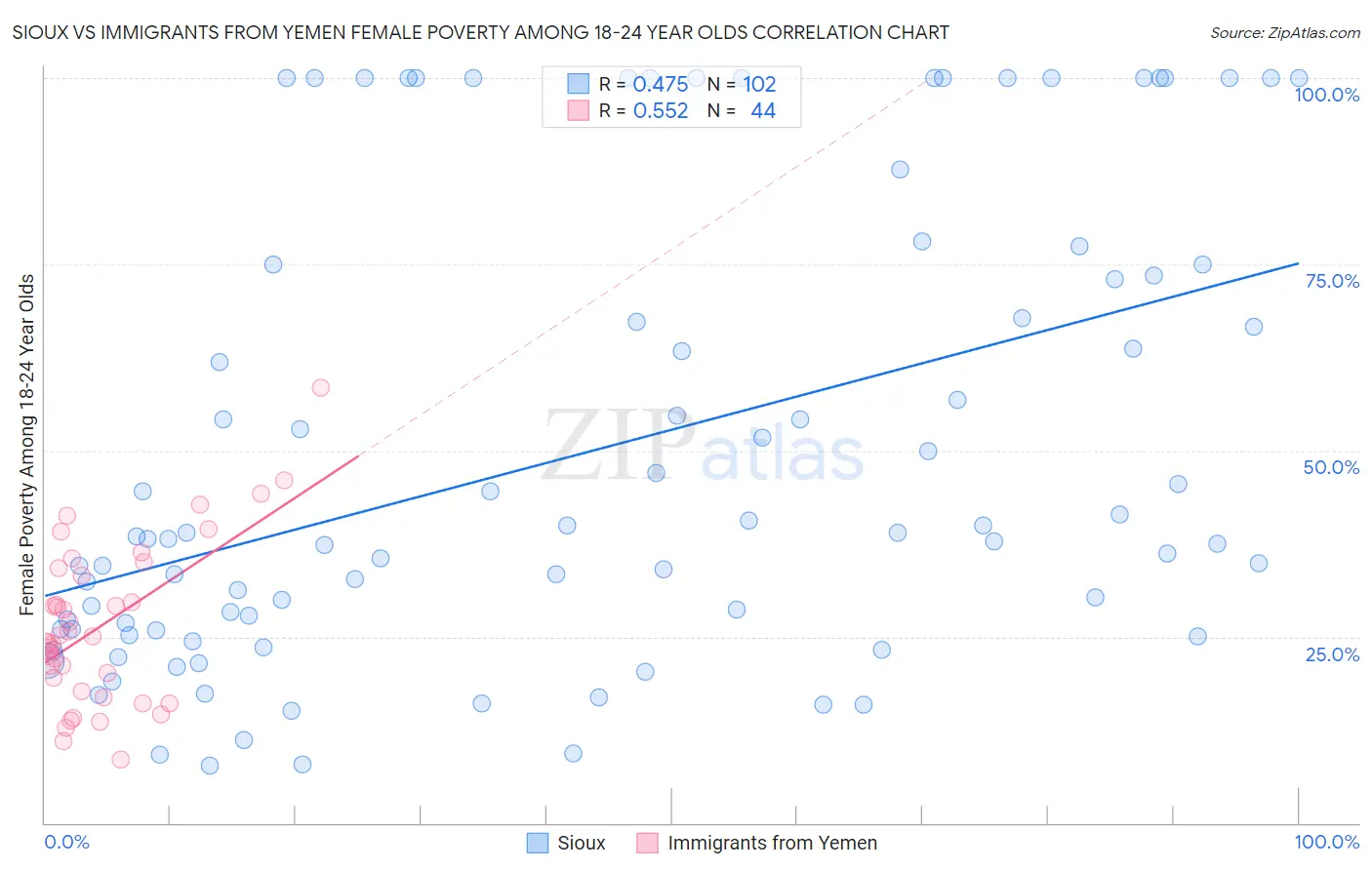 Sioux vs Immigrants from Yemen Female Poverty Among 18-24 Year Olds