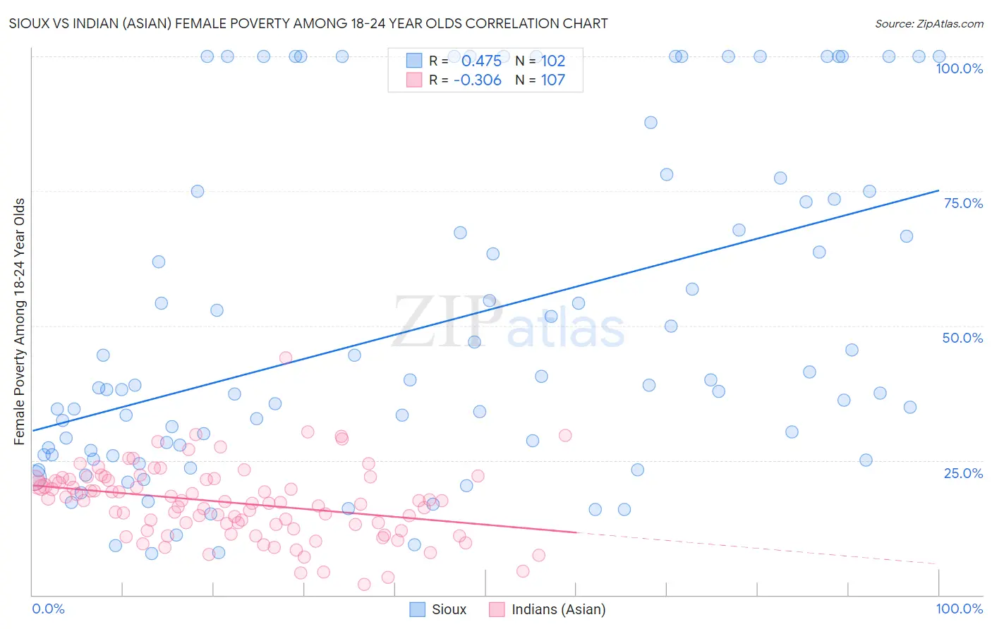 Sioux vs Indian (Asian) Female Poverty Among 18-24 Year Olds