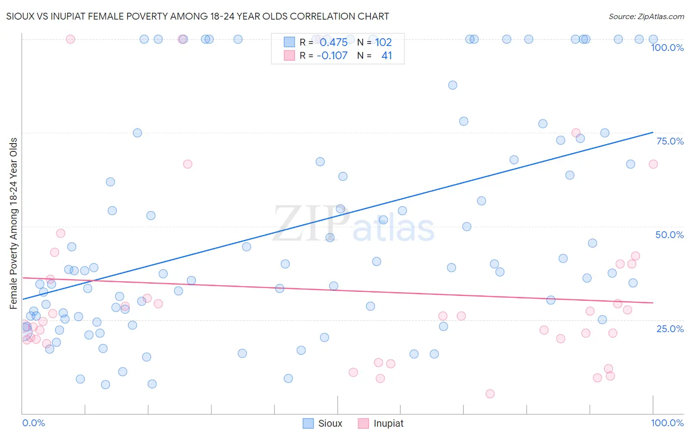 Sioux vs Inupiat Female Poverty Among 18-24 Year Olds