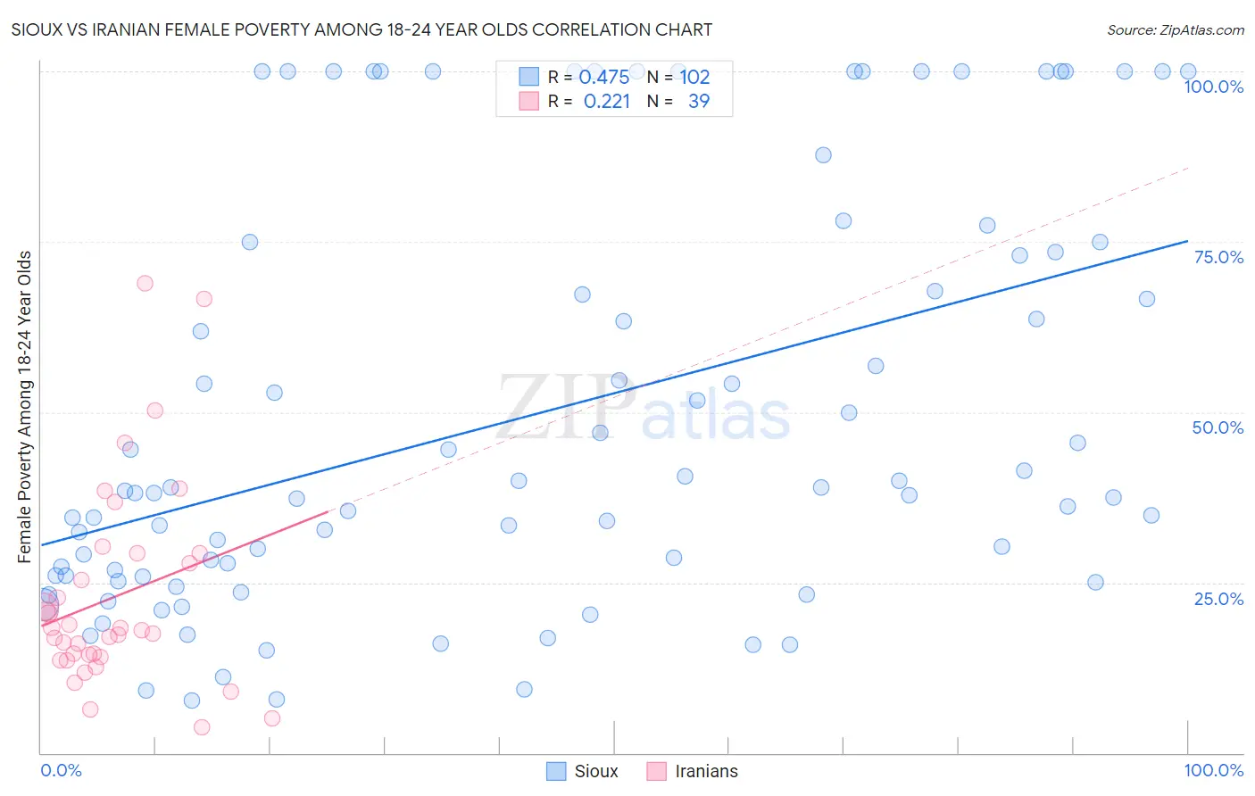 Sioux vs Iranian Female Poverty Among 18-24 Year Olds