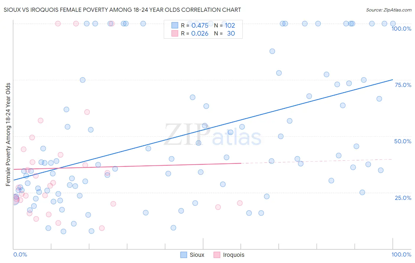 Sioux vs Iroquois Female Poverty Among 18-24 Year Olds