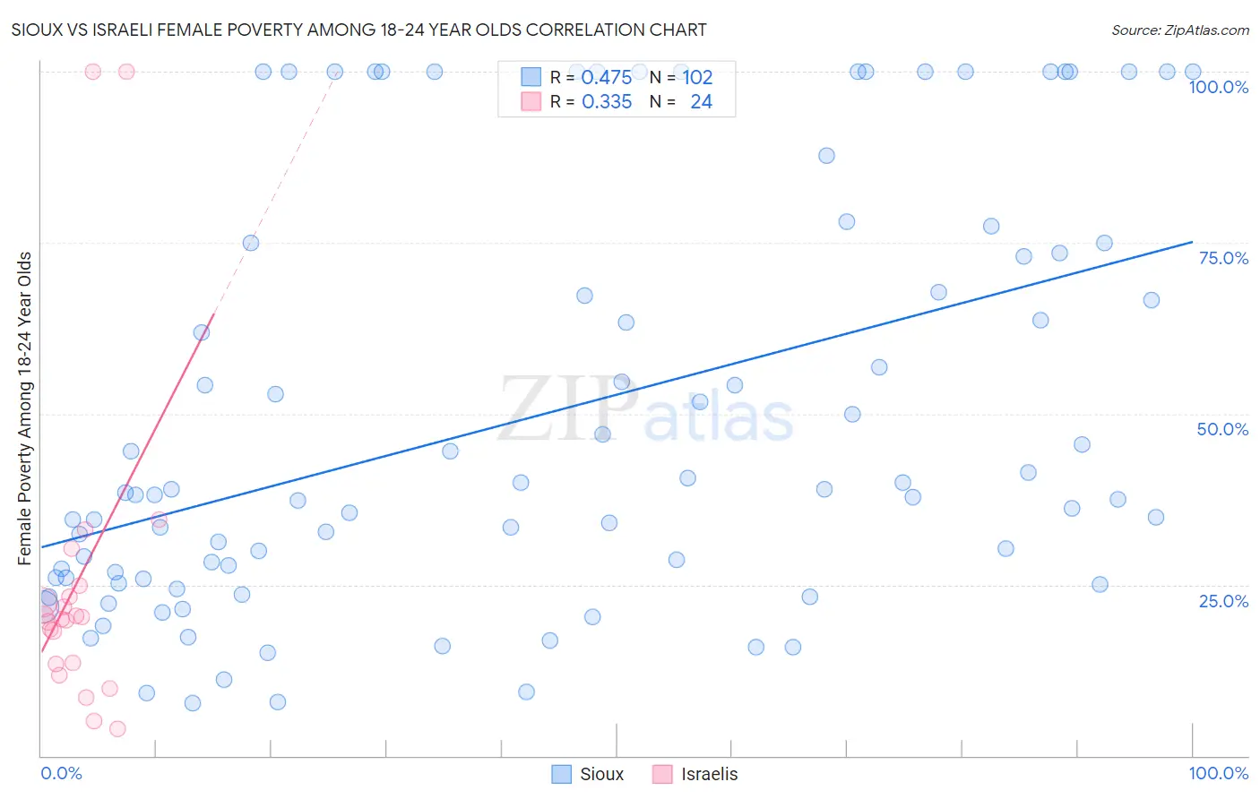 Sioux vs Israeli Female Poverty Among 18-24 Year Olds