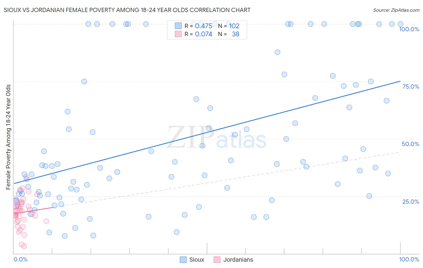 Sioux vs Jordanian Female Poverty Among 18-24 Year Olds