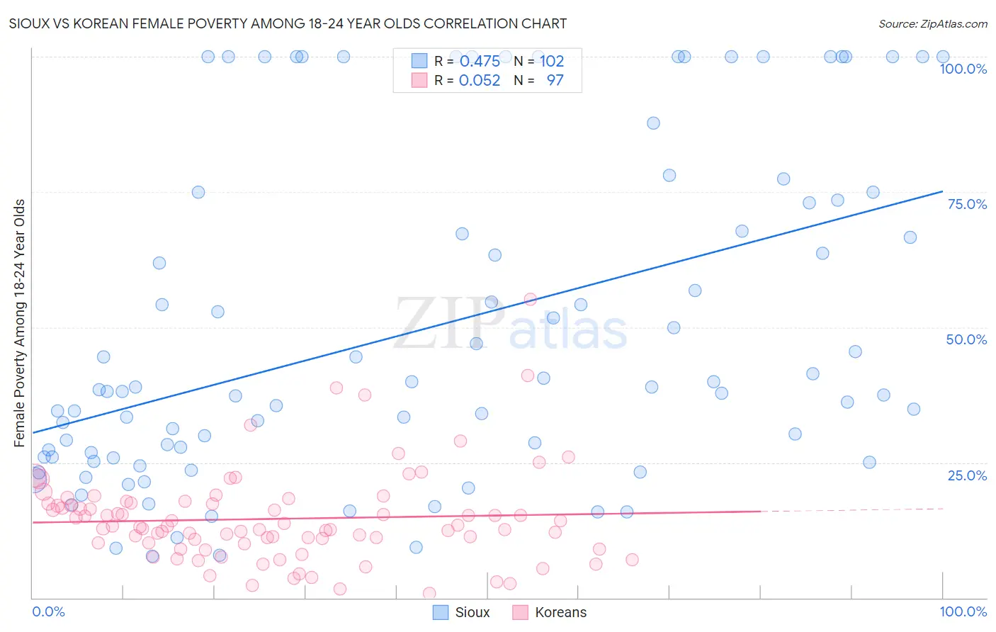 Sioux vs Korean Female Poverty Among 18-24 Year Olds
