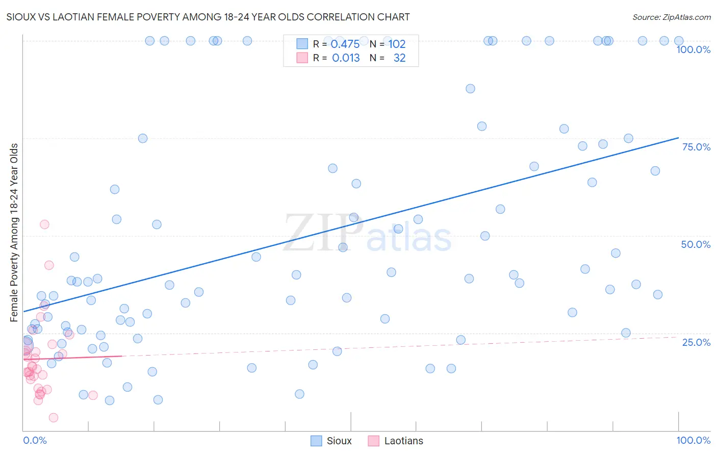 Sioux vs Laotian Female Poverty Among 18-24 Year Olds