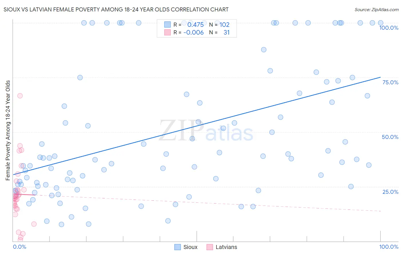 Sioux vs Latvian Female Poverty Among 18-24 Year Olds