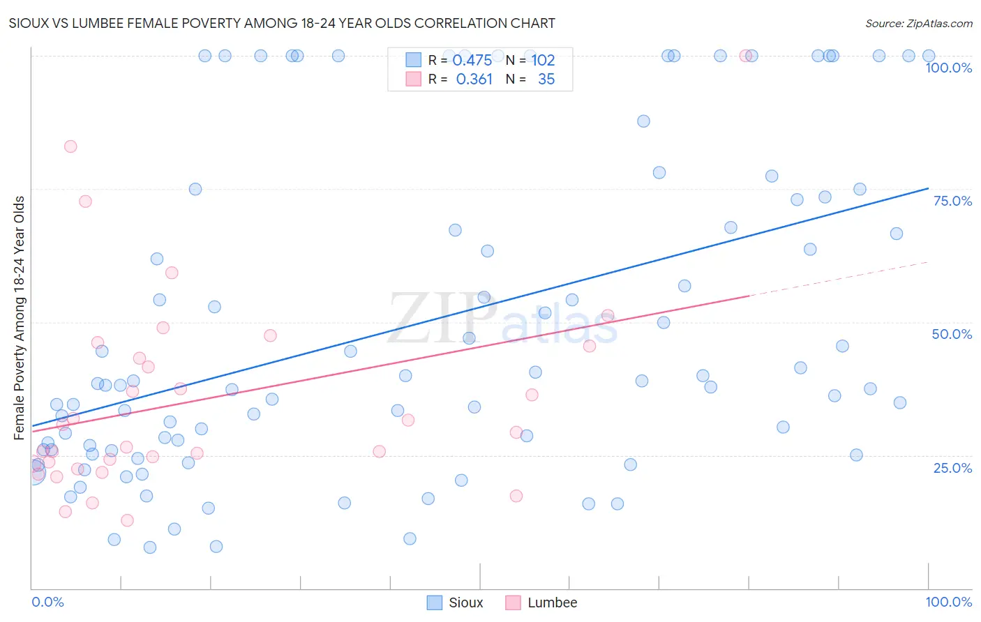 Sioux vs Lumbee Female Poverty Among 18-24 Year Olds