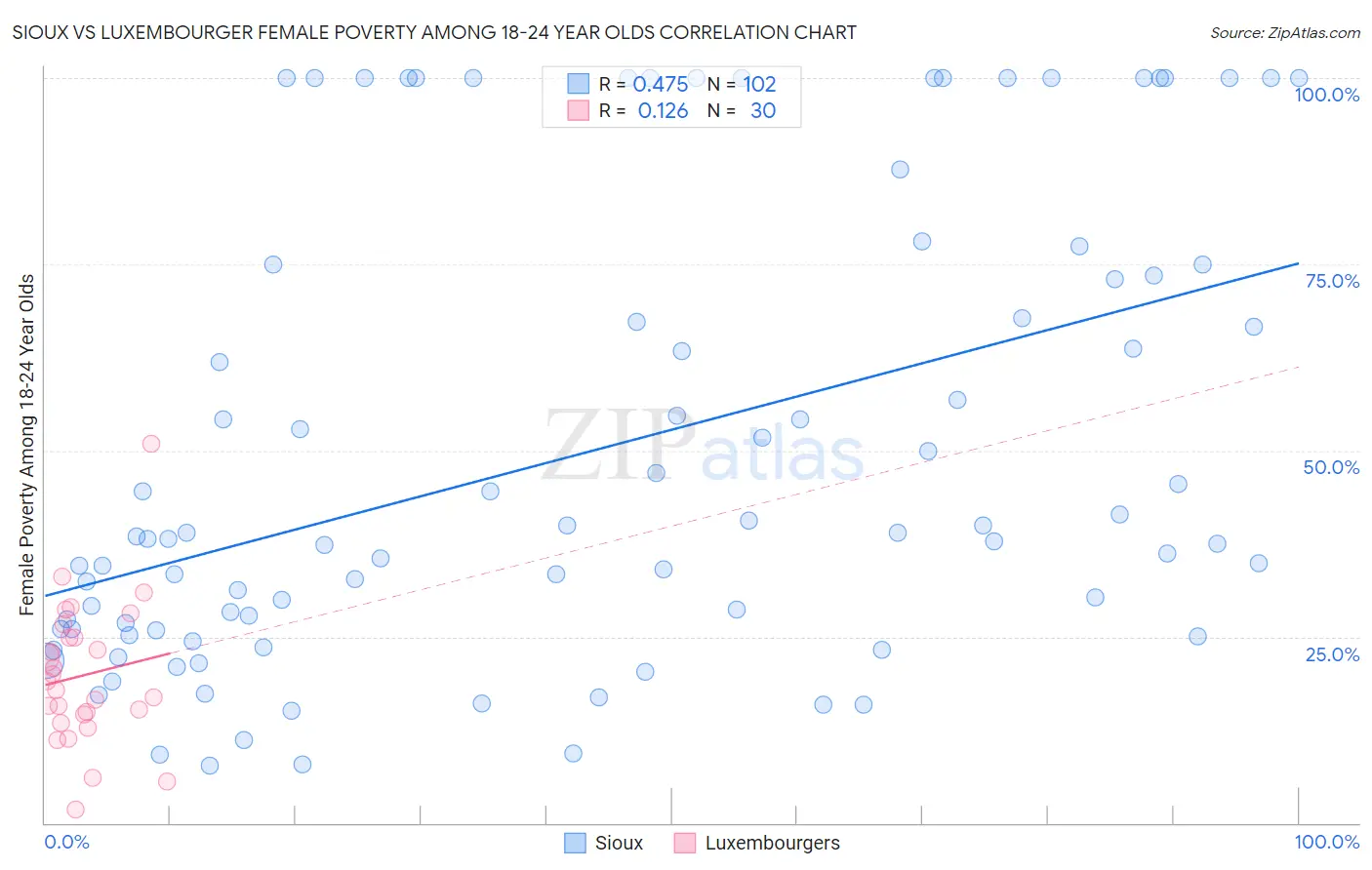 Sioux vs Luxembourger Female Poverty Among 18-24 Year Olds