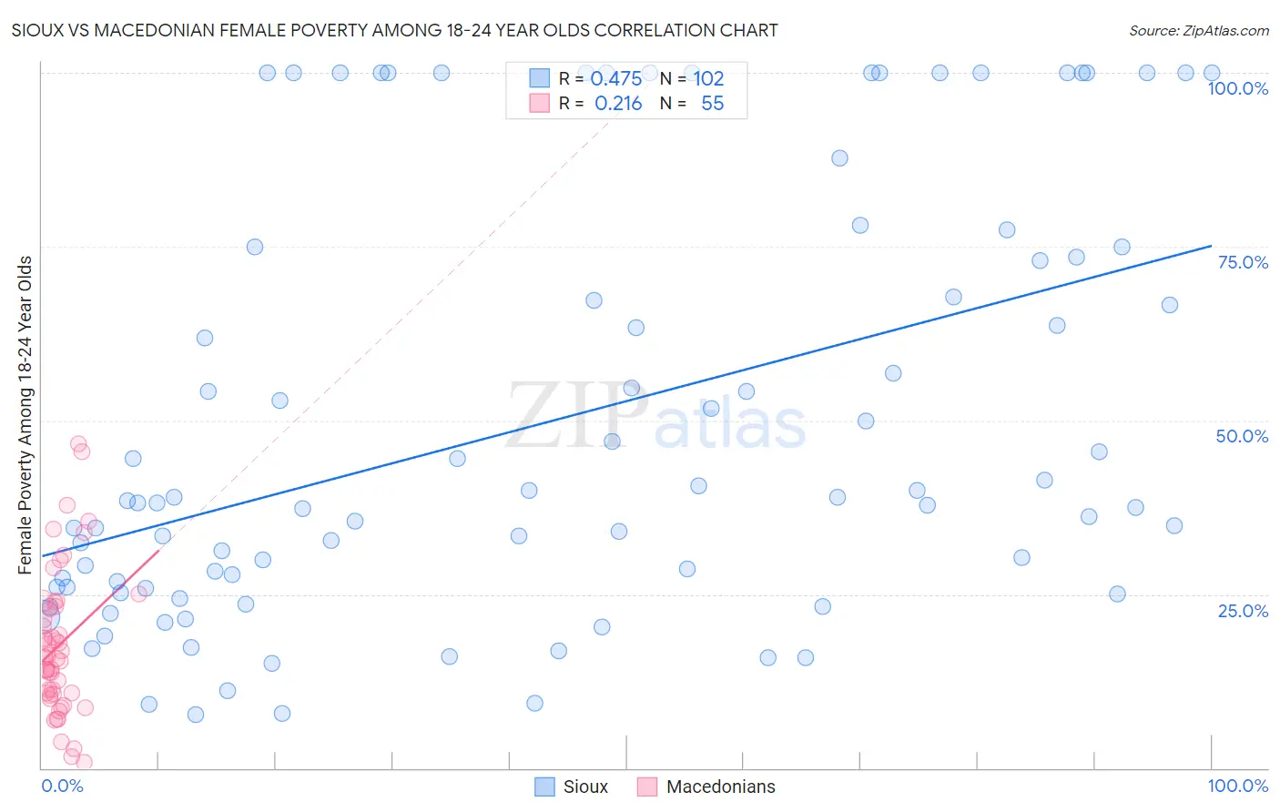 Sioux vs Macedonian Female Poverty Among 18-24 Year Olds