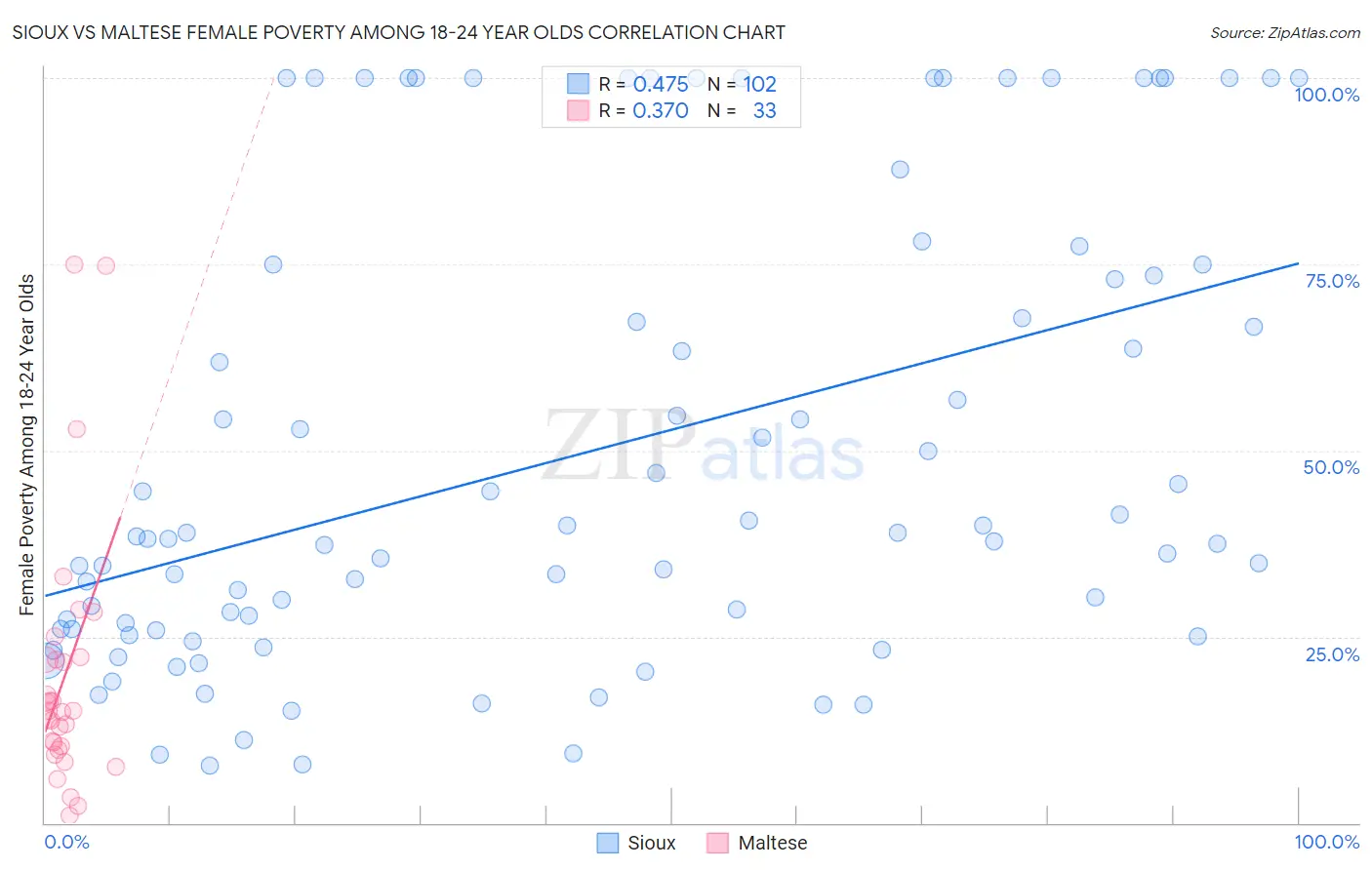Sioux vs Maltese Female Poverty Among 18-24 Year Olds