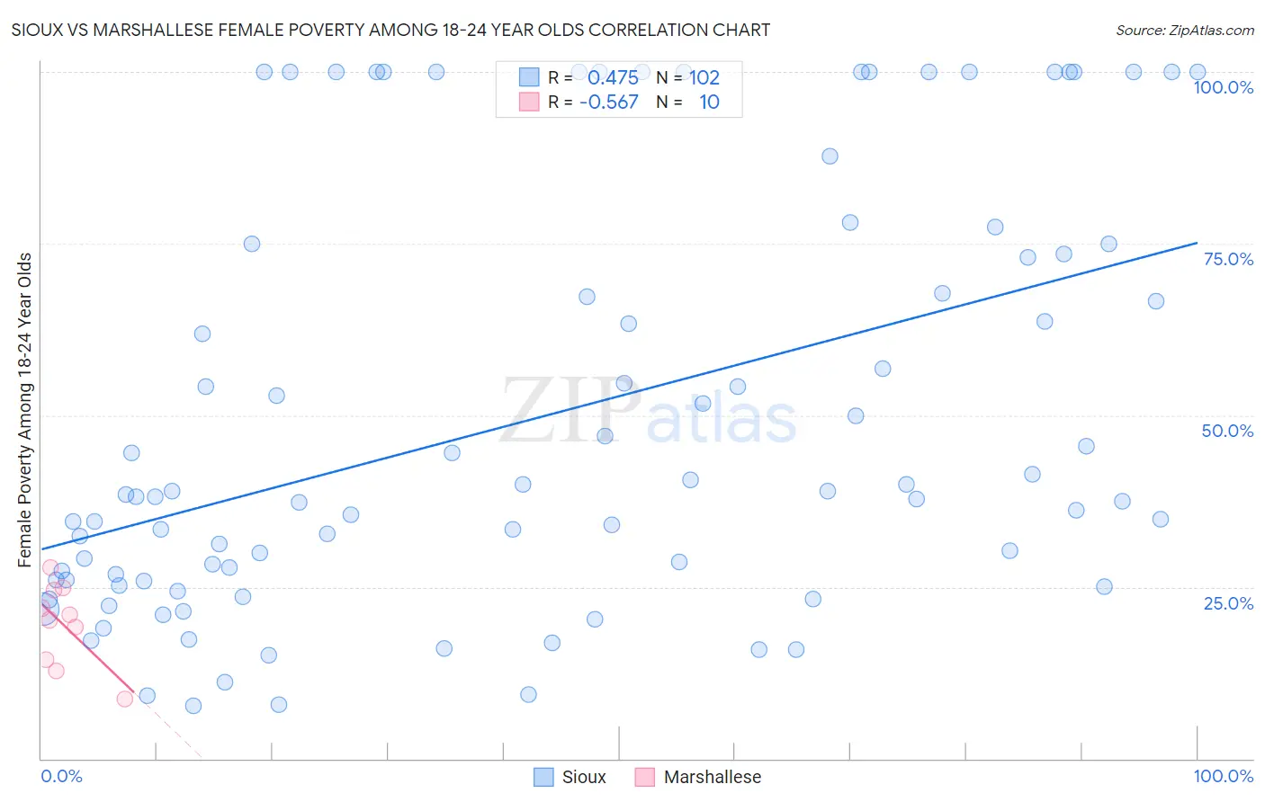Sioux vs Marshallese Female Poverty Among 18-24 Year Olds
