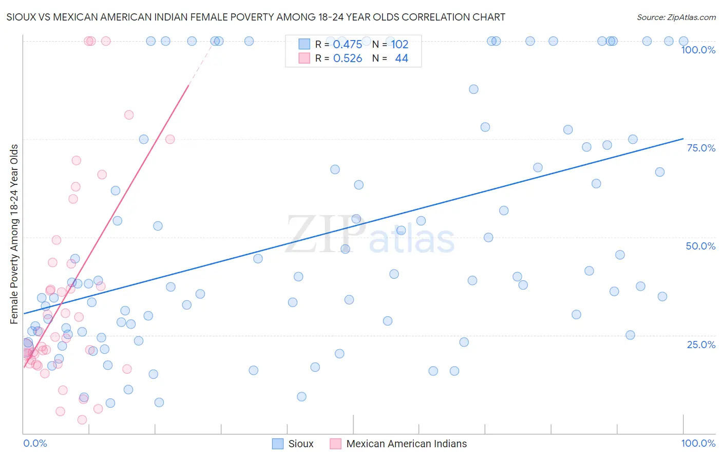 Sioux vs Mexican American Indian Female Poverty Among 18-24 Year Olds