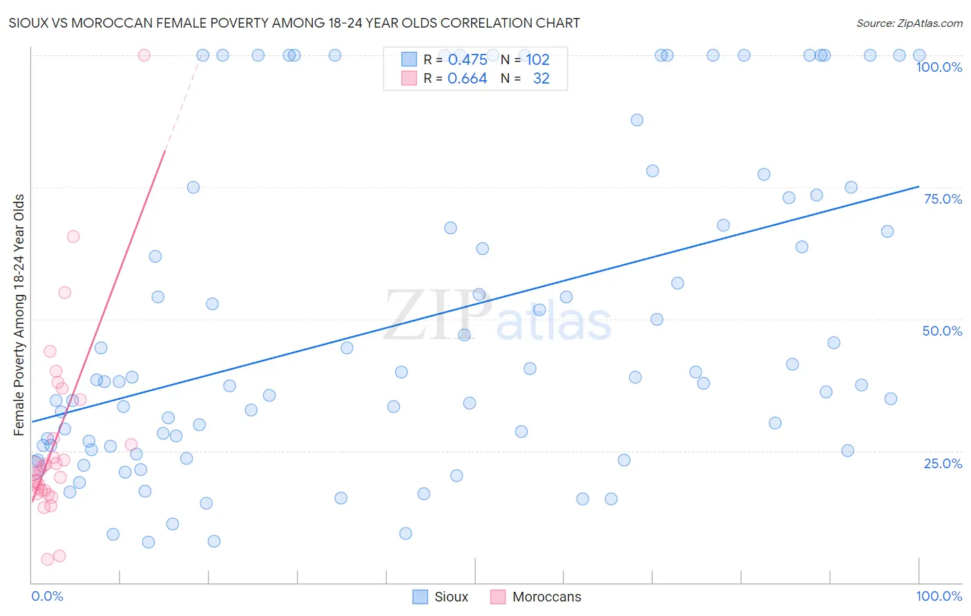 Sioux vs Moroccan Female Poverty Among 18-24 Year Olds