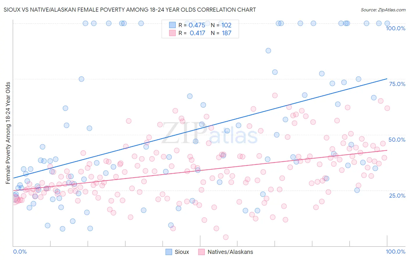 Sioux vs Native/Alaskan Female Poverty Among 18-24 Year Olds