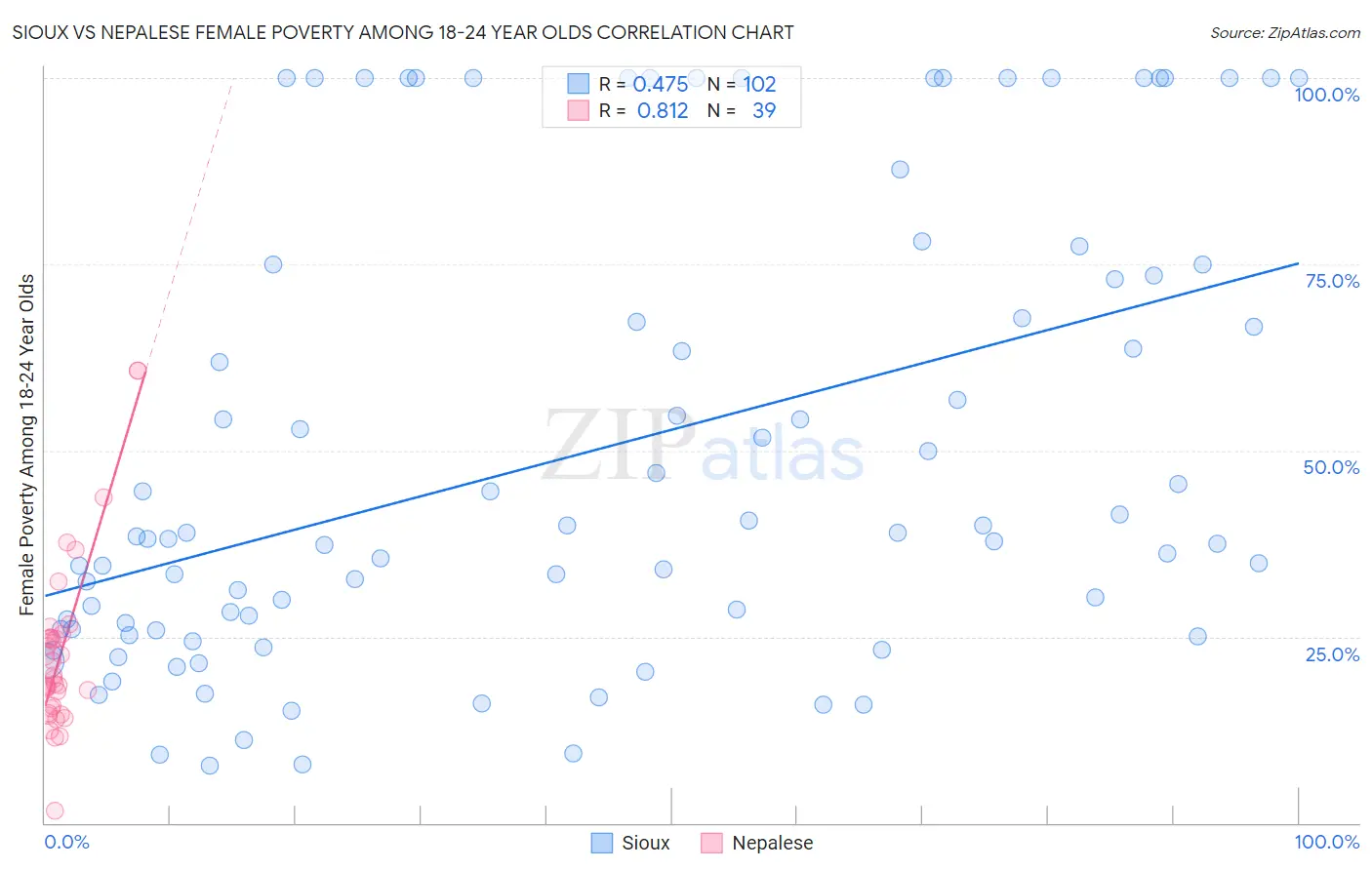 Sioux vs Nepalese Female Poverty Among 18-24 Year Olds