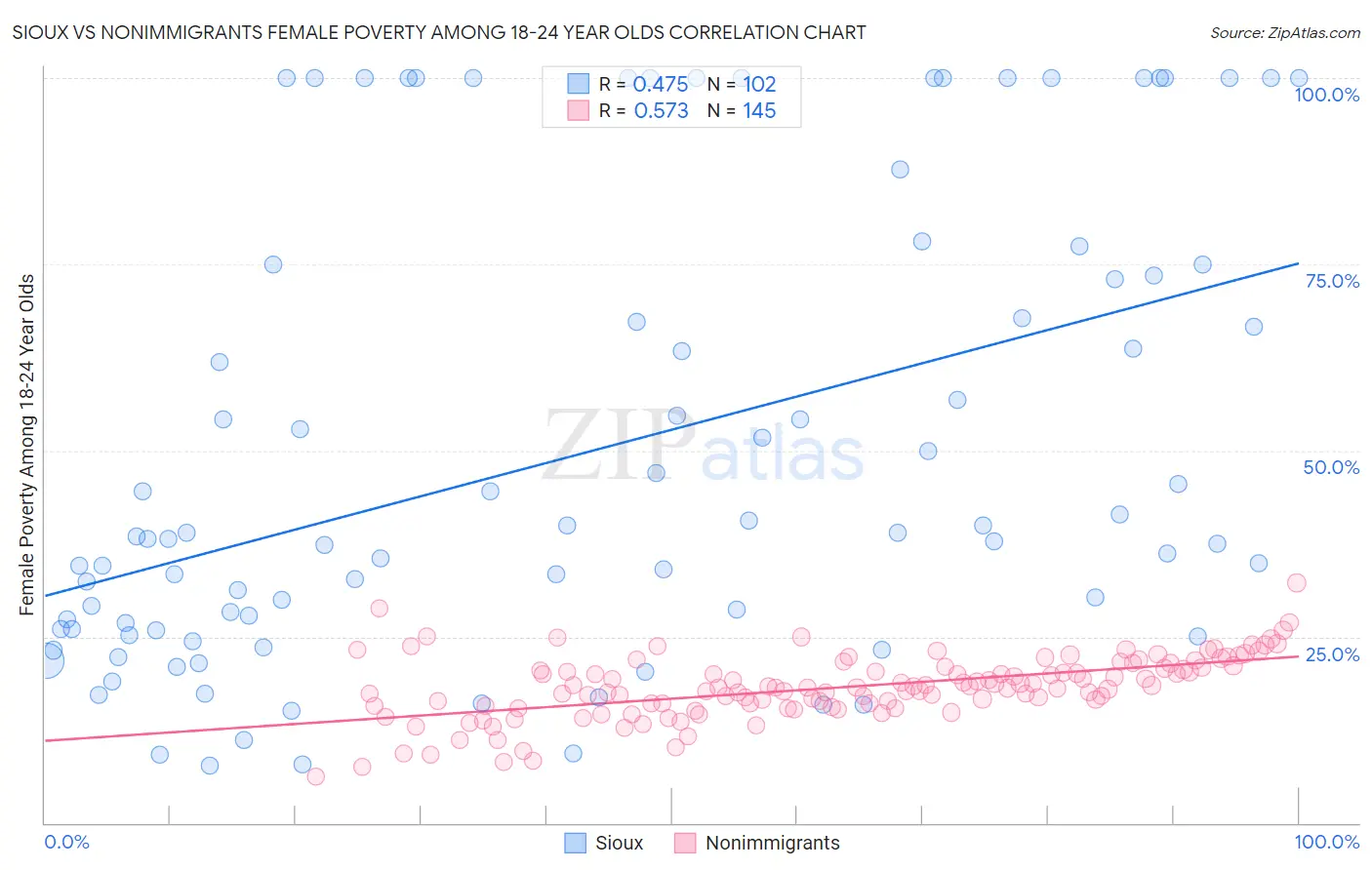 Sioux vs Nonimmigrants Female Poverty Among 18-24 Year Olds