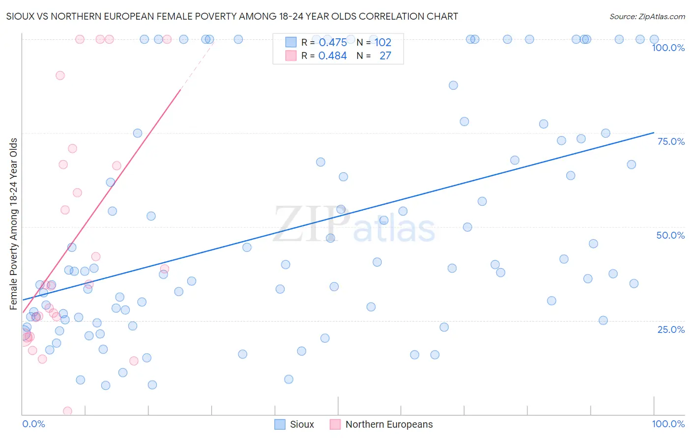 Sioux vs Northern European Female Poverty Among 18-24 Year Olds